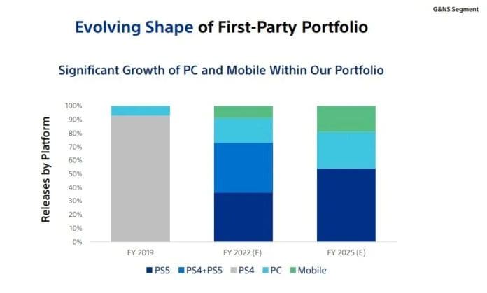 sony-plans-pc-mobile-playstation-ps-2025