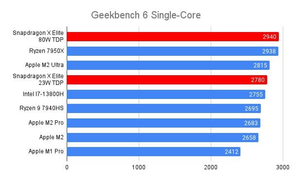 Snapdragon-X-Elite-vs-Apple-M3-Geekbench-6